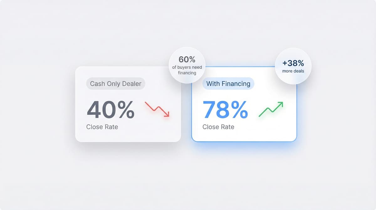 Keep 60% More Buyers